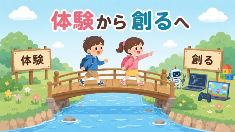 体験から創るへ 学校の授業の体験を作品づくりにつなげるイメージ