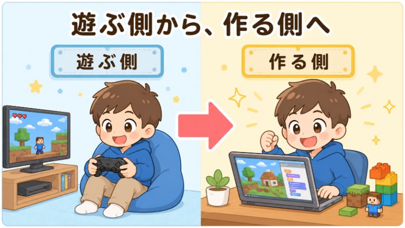 遊ぶ側から作る側へ ゲームで遊ぶ子供がプログラミングで作る側になるイメージ
